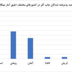 کارشناسان ارشد ایران بیشتر به کدام کشور مهاجرت می‌کنند
