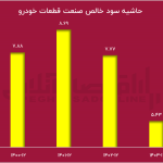 نامه‌ای که صنعت خودرو را لرزاند/ تهدید بیکاری برای ۴۰۰ هزار نفر