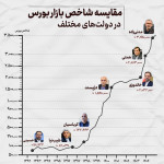 مقایسه شاخص بورس در دولت‌های مختلف / بازار سهام در کدام دولت رکورد زد؟