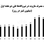 افزایش ۲ برابری مصرف مازوت نیروگاه‌ها / زنگ خطر به صدا درآمد