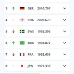 رنکینگ جدید FIFA منتشر شد/ صعود تیم فوتبال زنان ایران