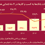 بانک‌ها ۳۳ میلیارد دلار به کسب و کارها وام دادند/ بازار سرمایه توان رقابت با شبکه بانکی را دارد؟