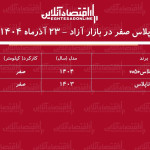 افزایش سنگین رانا پلاس صفر در بازار / راناپلاس مرز یک میلیاردی را شکست! + جدول