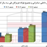 بازی بزرگ فولاد هرمزگان؛ ۳۰ همت درآمد در ۸ ماه
