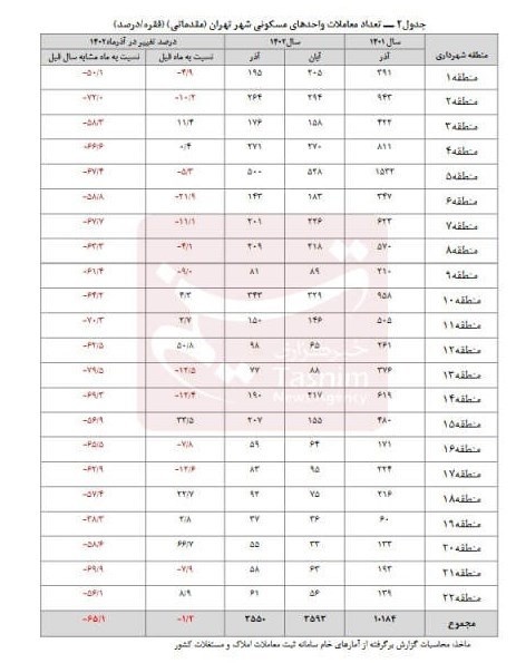 معاملات مسکن در کدام مناطق تهران بیشترین و کمترین مقدار را دارند + جدول