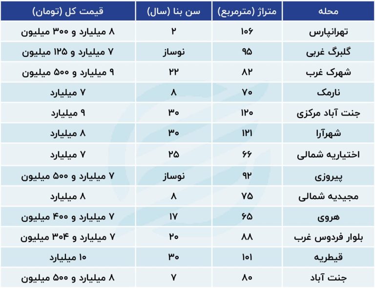 آپارتمان‌ های ۷۰ تا ۹۰ متری در تهران با این قیمت معامله می شوند!