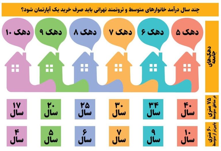 با چند سال کار کردن می‌توان در تهران خانه خرید