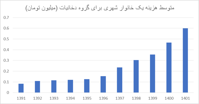 متوسط هزینه دخانیات در هر خانواده چقدر است؟