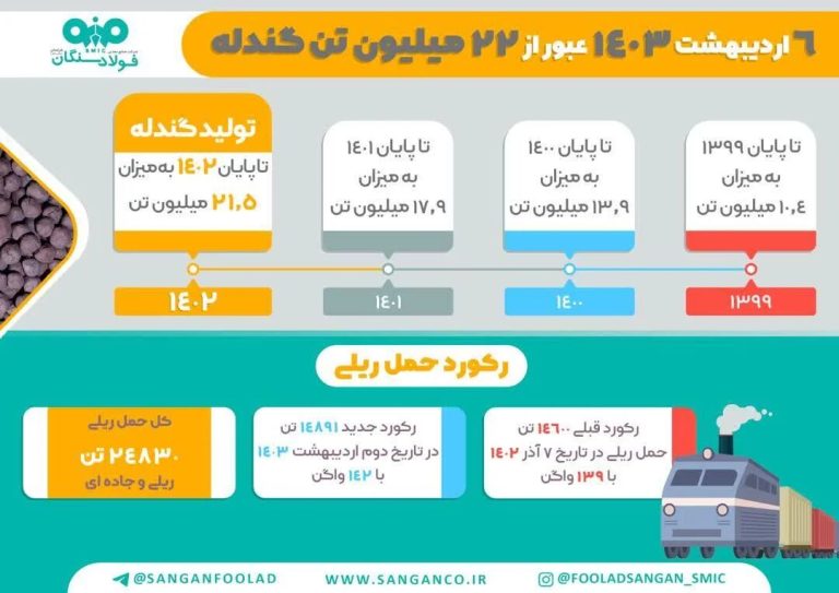 بروزگرایی 1403: فولاد سنگان در حال تحول و تجدید آرایی است