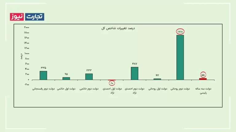 ذره بین؛ بورس به کدام دولت باخت؟ + ویدئو