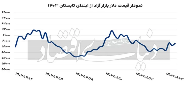 دلارهای آزادشده اکنون به بازار وارد شده اند – شاهد بازگشایی جدیدی در بازار ارز باشید!