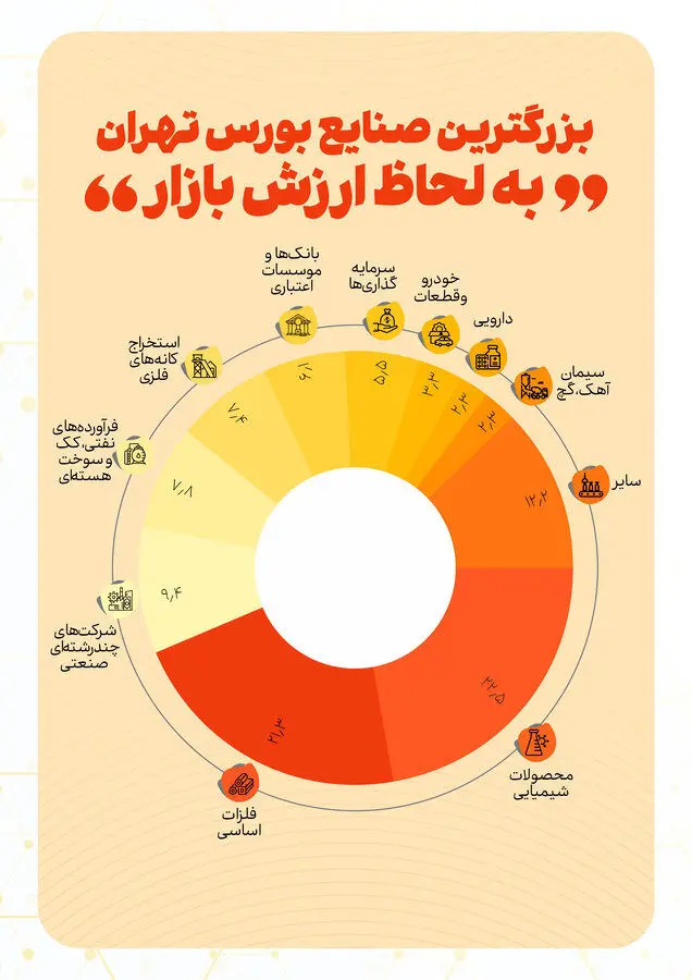 کشف ۱۰ صنعت بزرگ بورس اوراق بهادار – ۳ صنعت که نیمی از ارزش بورس تهران را در اختیار دارند!