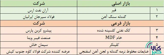 کاوش در دنیای پذیرش‌های تازه بورس کالا