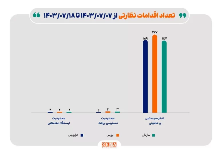 نگاهی عمیق به اقدامات نظارتی سازمان بورس و ارکان بازار سرمایه: 7 محدودیت جدید در 10 روز گذشته!