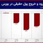 چقدر پول از بازار سرمایه به دنبال یک فرصت جدید خارج شد؟