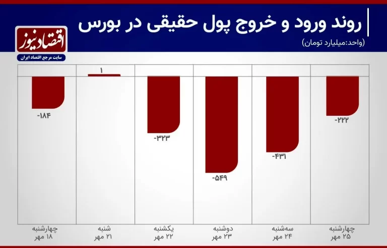 چقدر پول از بازار سرمایه به دنبال یک فرصت جدید خارج شد؟