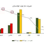 ذره بین | باخت فولاد مبارکه در رالی فولادسازان + ویدئو