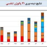 آنفلوآنزا در راس ویروس‌های در گردش کشور