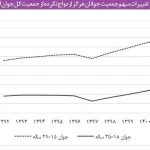 چرا مردان ازدواج را به اواخر دهه سوم زندگی موکول می‌کنند؟