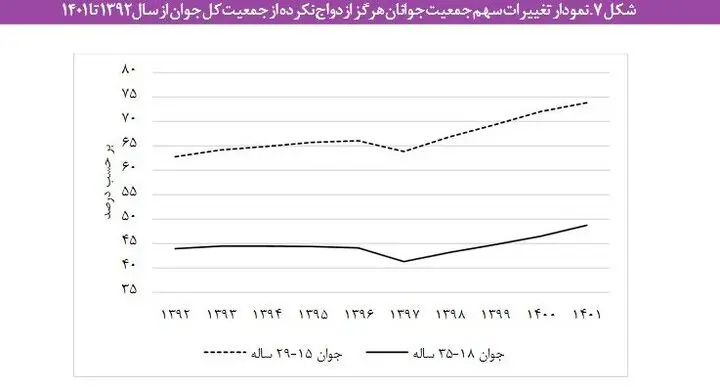 چرا مردان ازدواج را به اواخر دهه سوم زندگی موکول می‌کنند؟