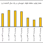 رشد قیمت فولاد، درآمد فولاد خوزستان را صعودی کرد+جزییات