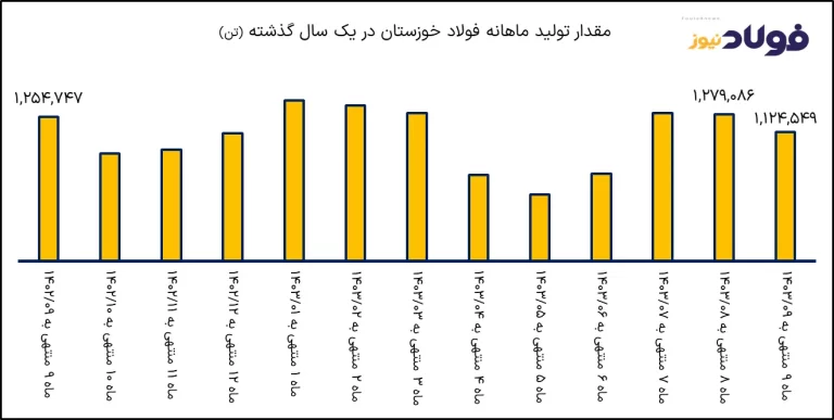 رشد قیمت فولاد، درآمد فولاد خوزستان را صعودی کرد+جزییات