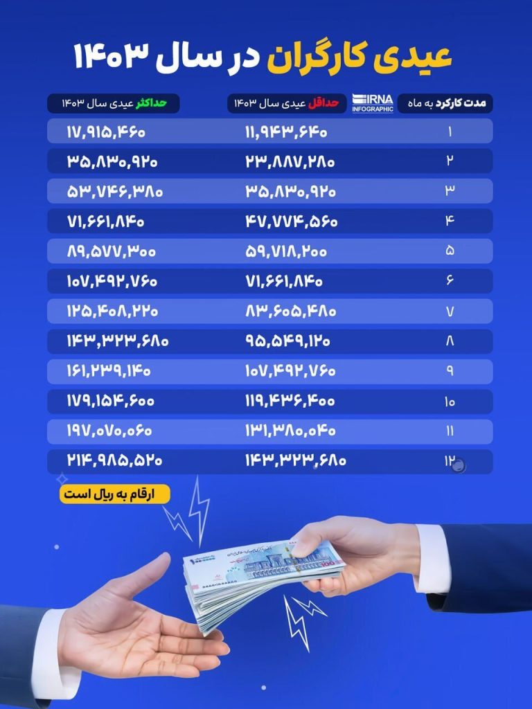 پایگاه خبری تحلیلی اخباربانک – رقم عیدی کارگران در سال ۱۴۰۳