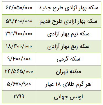 پایگاه خبری تحلیلی اخباربانک – قیمت سکه امروز رکورد تاریخی زد