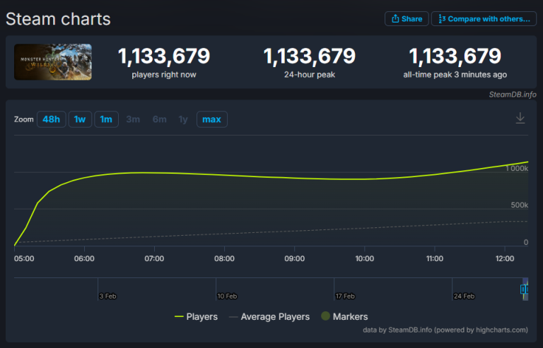 تعداد بازیکنان همزمان بازی Monster Hunter Wilds به بیش از ۱ میلیون نفر رسید