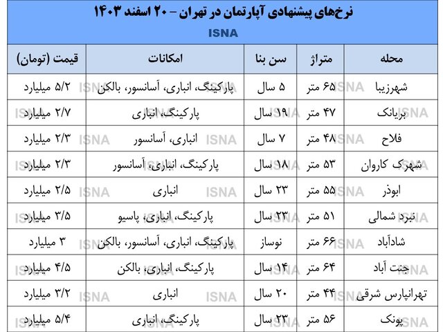 پایگاه خبری تحلیلی اخباربانک – دورنمای مسکن ۱۴۰۴