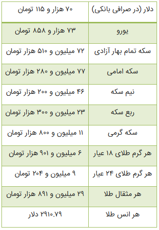 پایگاه خبری تحلیلی اخباربانک – تغییر قیمت‌ها در بازار طلا و سکه عجیب شد