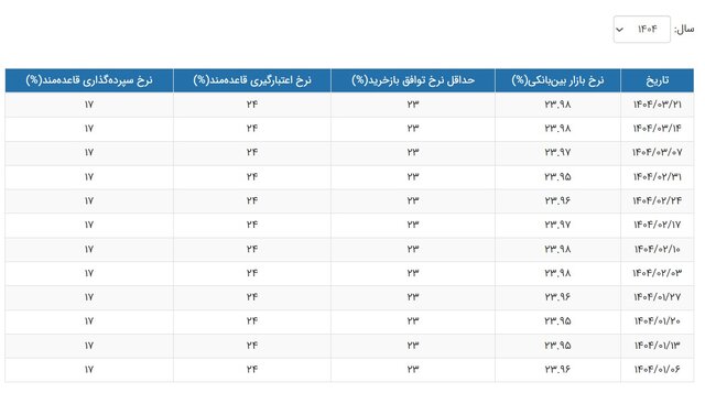 پایگاه خبری تحلیلی اخباربانک – نرخ بهره بین بانکی ثابت مانده؛ اما همچنان در اوج