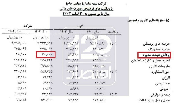 پایگاه خبری تحلیلی اخباربانک – هیات‌ مدیره بیمه سامان، به خودشان پاداش دادند!