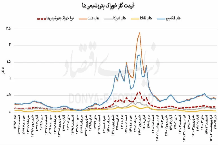 پتروشیمی ایران در تنگنای فرمول جهانی