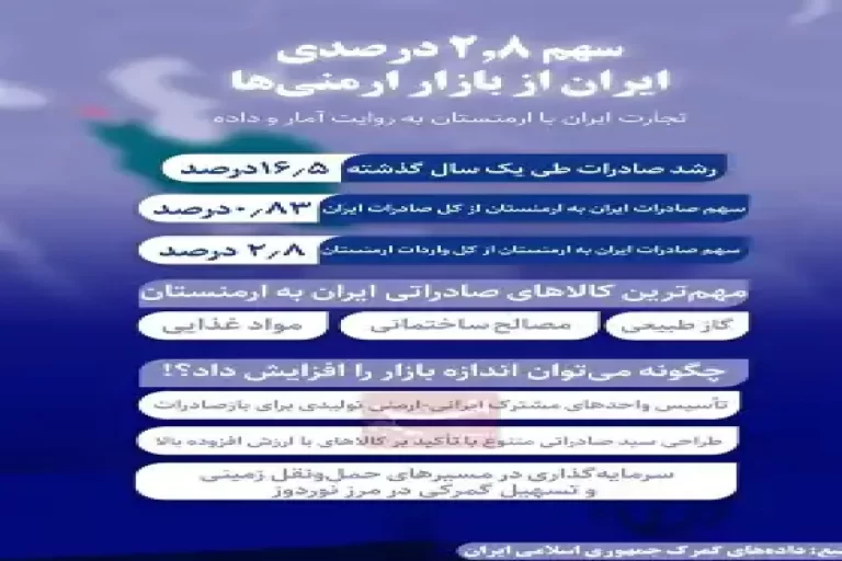 سهم ۲.۸ درصدی ایران از بازار ارمنی‌ها