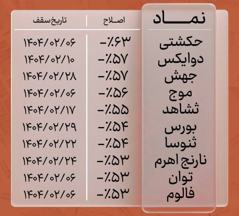 پایگاه خبری تحلیلی اخباربانک – معرفی 10 شرکت و صندوق اهرمی با بیشترین افت قیمتی
