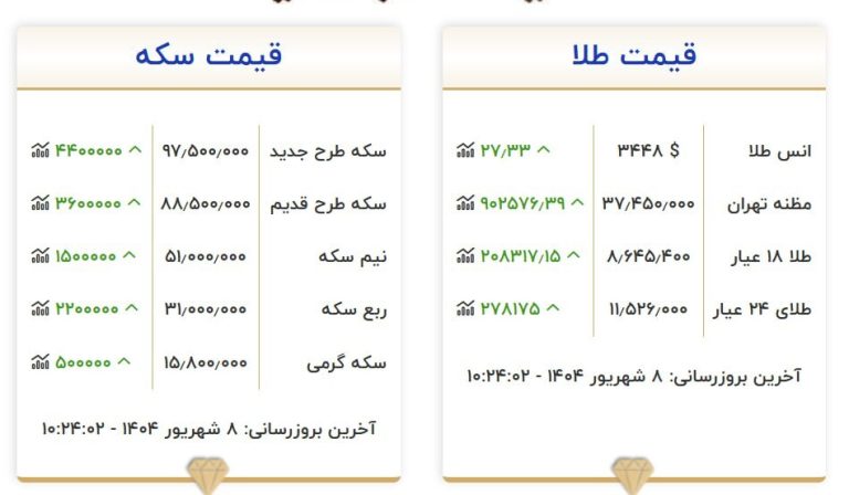 پایگاه خبری تحلیلی اخباربانک – قیمت سکه از ۹۷ میلیون تومان عبور کرد