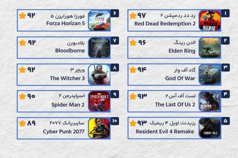 محبوب‌ترین بازی های ویدیویی ۱۰ سال اخیر معرفی شد