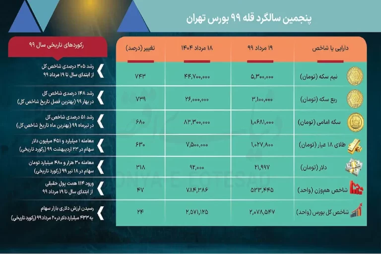 بازخوانی تاریخی حباب بورس سال ۹۹