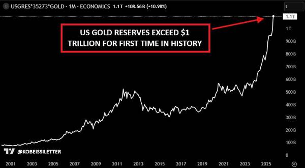 پایگاه خبری تحلیلی اخباربانک – آمریکا درحال بلعیدن طلای جهان؛ ذخایر فلز زرد در مرز انفجار