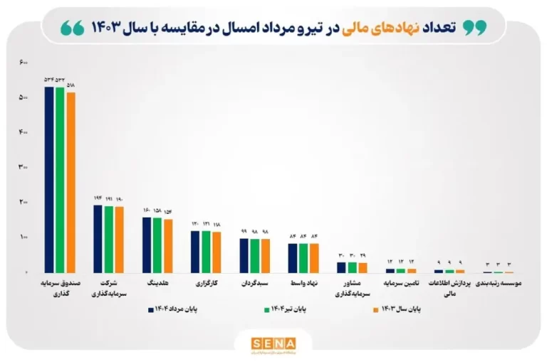 تعداد نهادهای مالی تخصصی تحت نظارت سازمان بورس در پایان مرداد به چند نهاد رسید؟