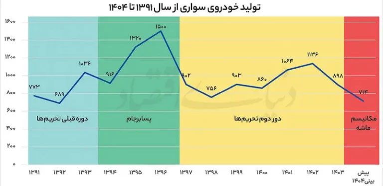 سه‌راهی بازار خودرو زیر سایه مکانیسم ماشه