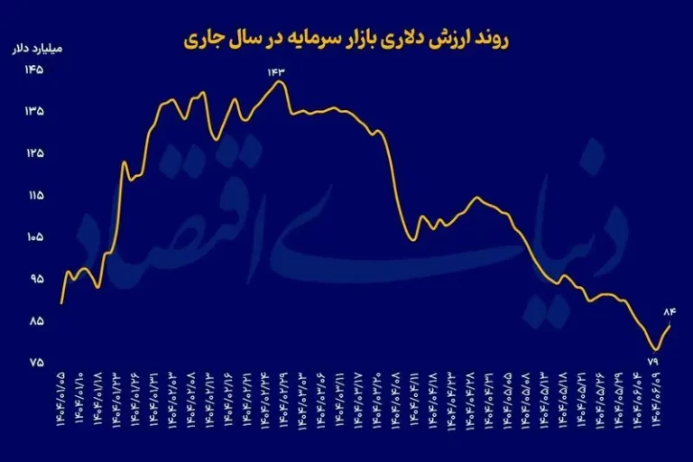 شکست بورس از مسکن و طلا