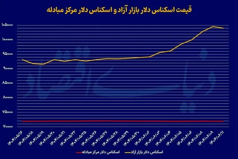 بازگشت دلار و سکه از قله؛ سیگنال مثبت سیاسی به بازار