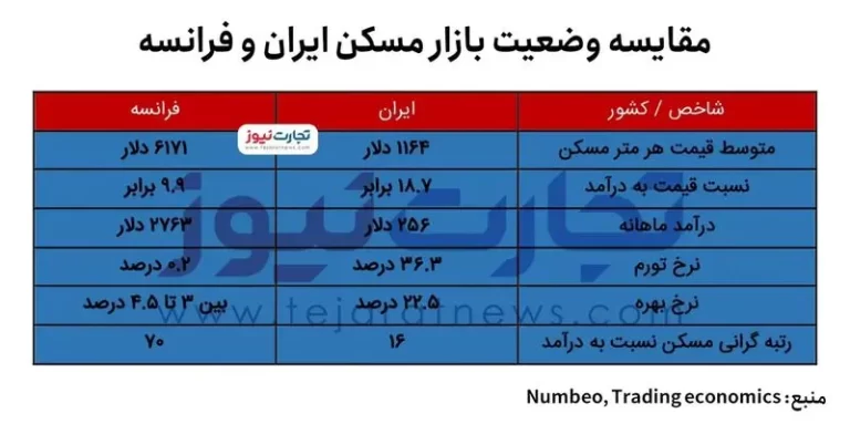 مقایسه معنادار از بازار مسکن ایران و فرانسه