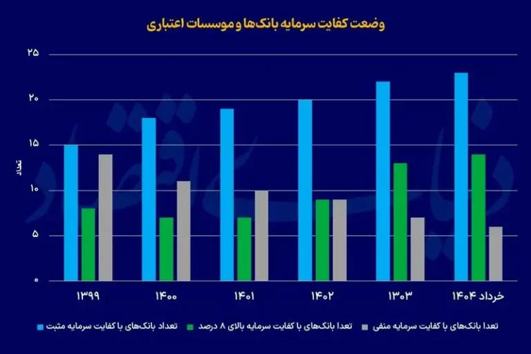 راز کاهش بدهی بانک‌ها؛ اصلاحات یا افزایش نرخ دلار؟