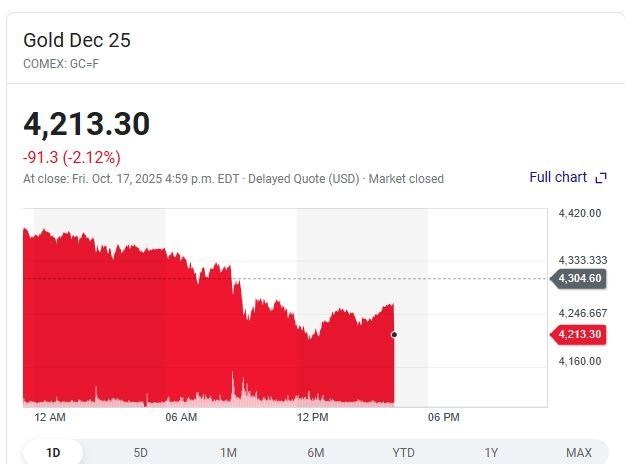 پایگاه خبری تحلیلی اخباربانک – ریزش هم‌زمان طلا، نقره، نفت و بیت‌کوین در بازارهای جهانی