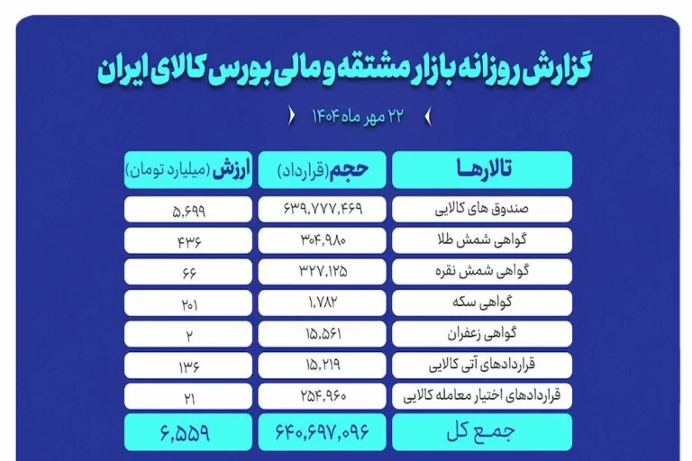 رکورد جدید معاملات در بازار مشتقه و مالی بورس کالا