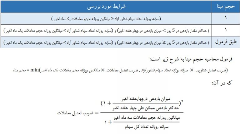 پایگاه خبری تحلیلی اخباربانک – نحوه محاسبه حجم مبنا در بازار پایه تغییر کرد