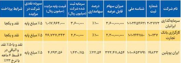 پایگاه خبری تحلیلی اخباربانک – قصد بانک تجارت برای فروش سهام خود در سه شرکت